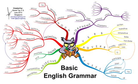 Overview of Grammar and Vocabulary A